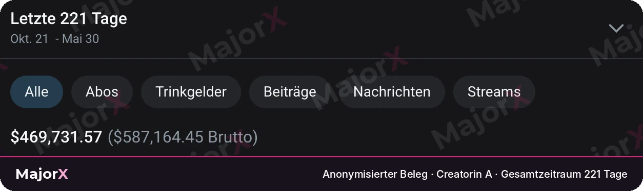 Anonymisierter OnlyFans-Beleg „Gesamtzeitraum 221 Tage", Creatorin A