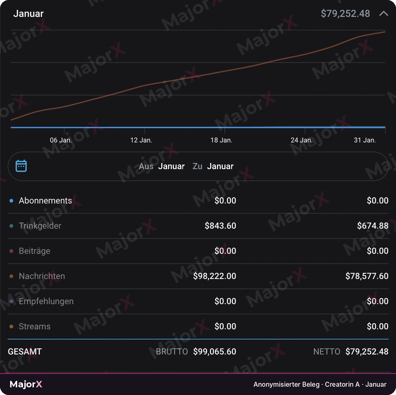 Anonymisierter OnlyFans-Beleg „Januar", Creatorin A