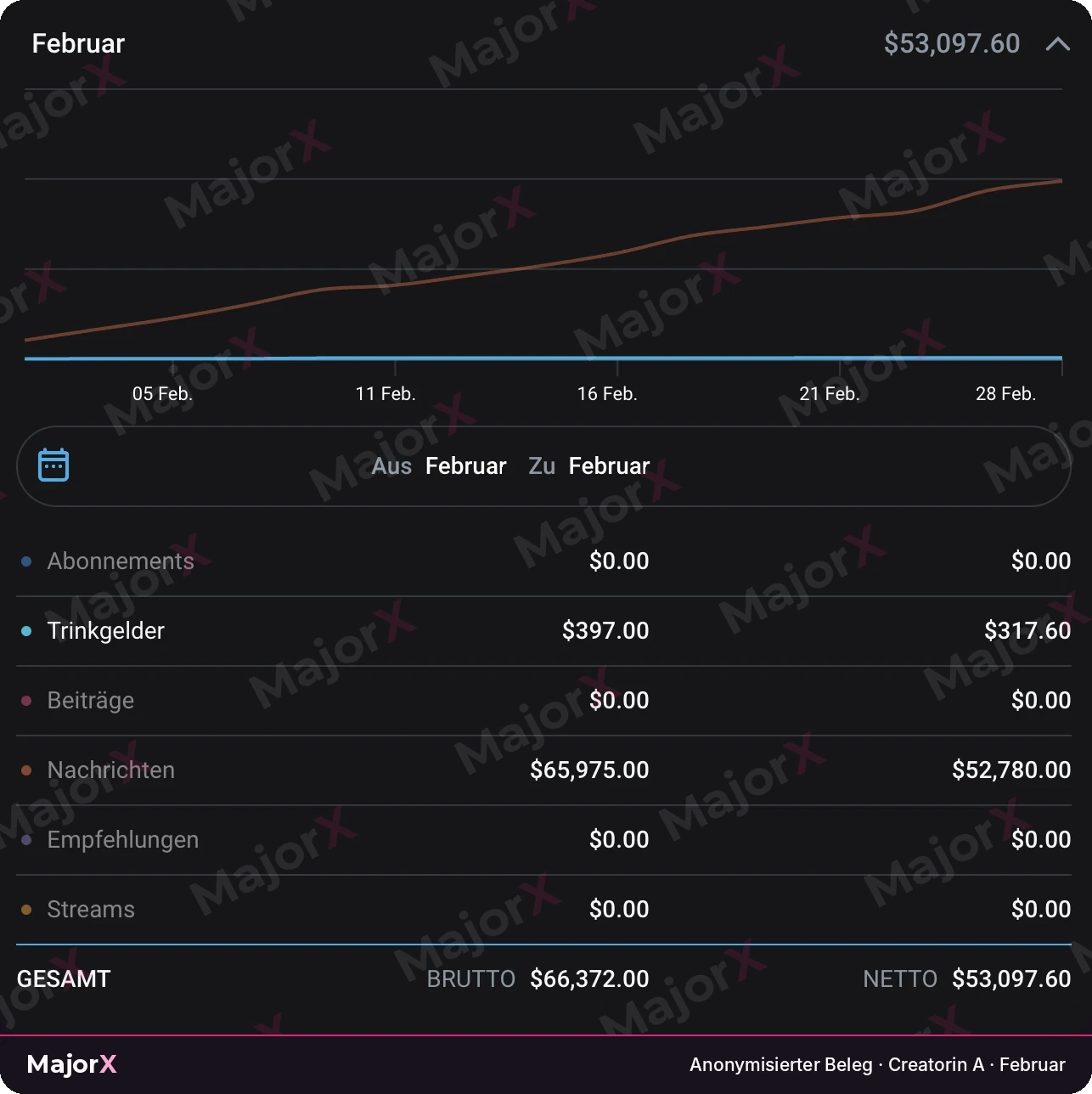 Anonymisierter OnlyFans-Beleg „Februar", Creatorin A